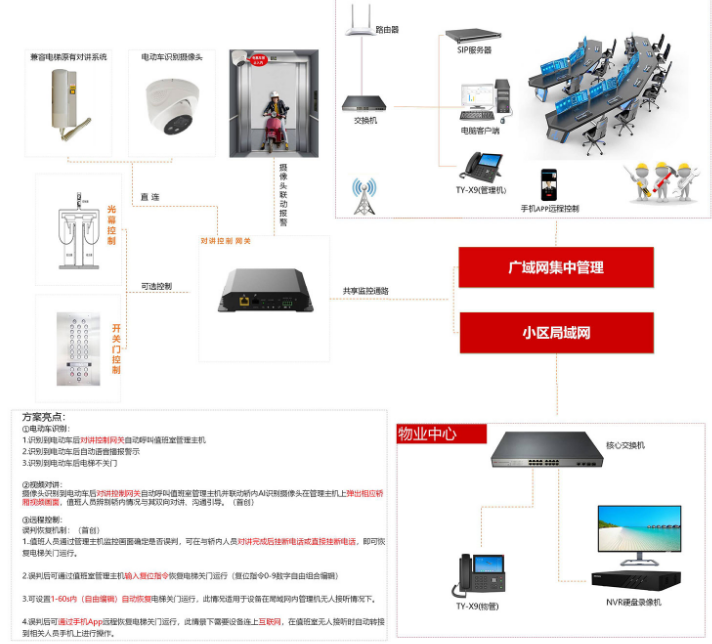 梯云電動(dòng)車禁入電梯管控系統(tǒng)，解決電動(dòng)車上樓問題
