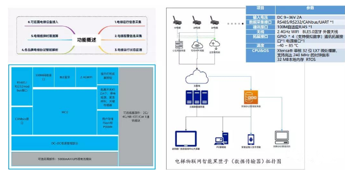 通用型物联网电梯数据传输技术.png