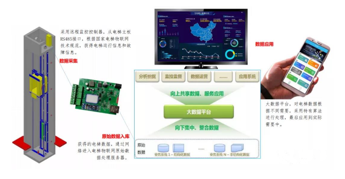 电梯物联网数据采集和使用示意图.png